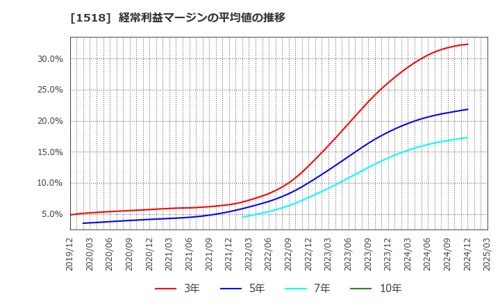 1518 三井松島ホールディングス(株): 経常利益マージンの平均値の推移