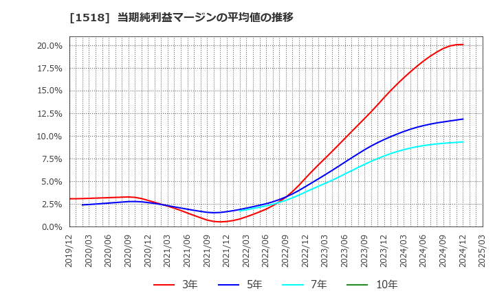 1518 三井松島ホールディングス(株): 当期純利益マージンの平均値の推移