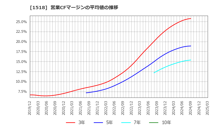 1518 三井松島ホールディングス(株): 営業CFマージンの平均値の推移