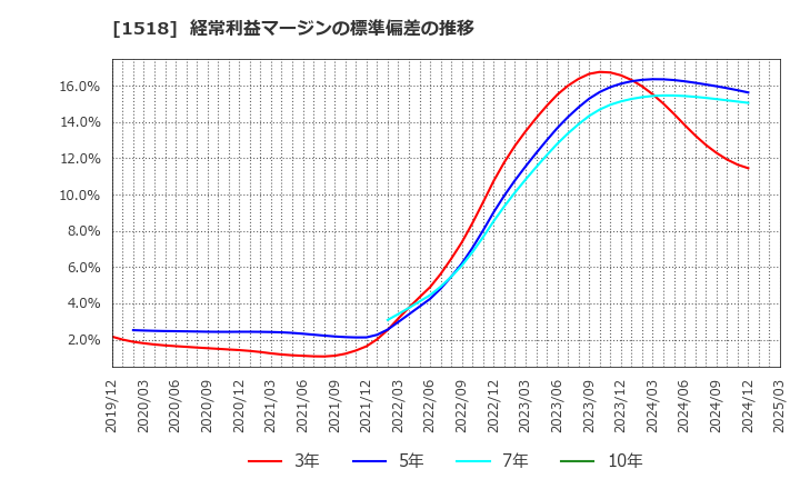 1518 三井松島ホールディングス(株): 経常利益マージンの標準偏差の推移