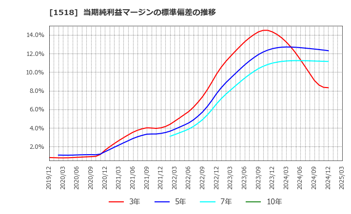 1518 三井松島ホールディングス(株): 当期純利益マージンの標準偏差の推移