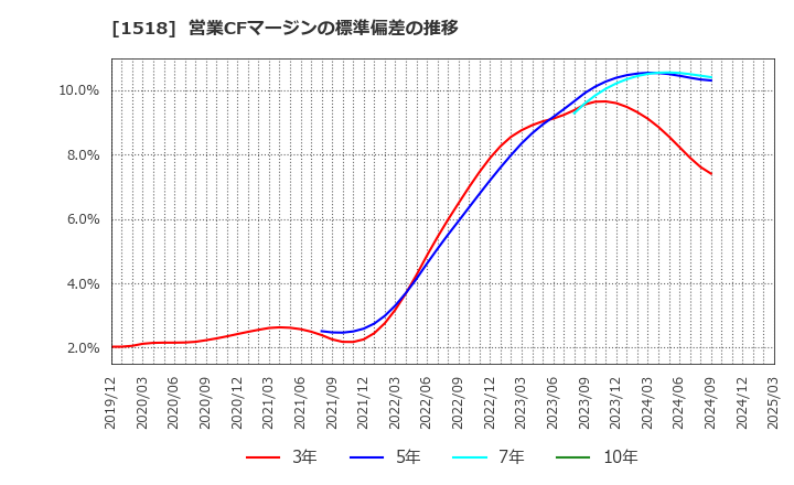 1518 三井松島ホールディングス(株): 営業CFマージンの標準偏差の推移