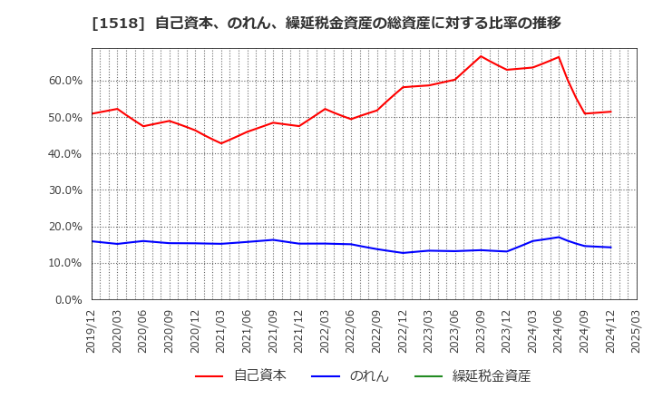 1518 三井松島ホールディングス(株): 自己資本、のれん、繰延税金資産の総資産に対する比率の推移
