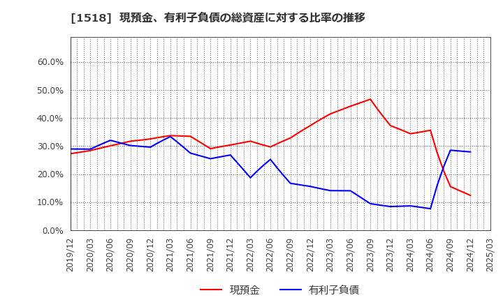 1518 三井松島ホールディングス(株): 現預金、有利子負債の総資産に対する比率の推移