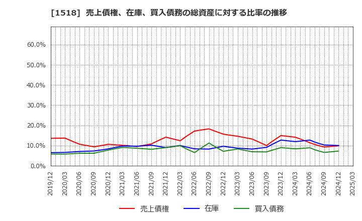 1518 三井松島ホールディングス(株): 売上債権、在庫、買入債務の総資産に対する比率の推移