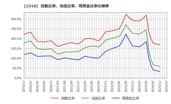 1518 三井松島ホールディングス(株): 流動比率、当座比率、現預金比率の推移