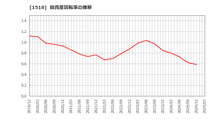 1518 三井松島ホールディングス(株): 総資産回転率の推移
