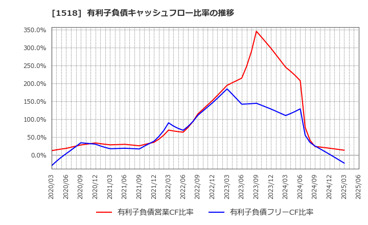 1518 三井松島ホールディングス(株): 有利子負債キャッシュフロー比率の推移