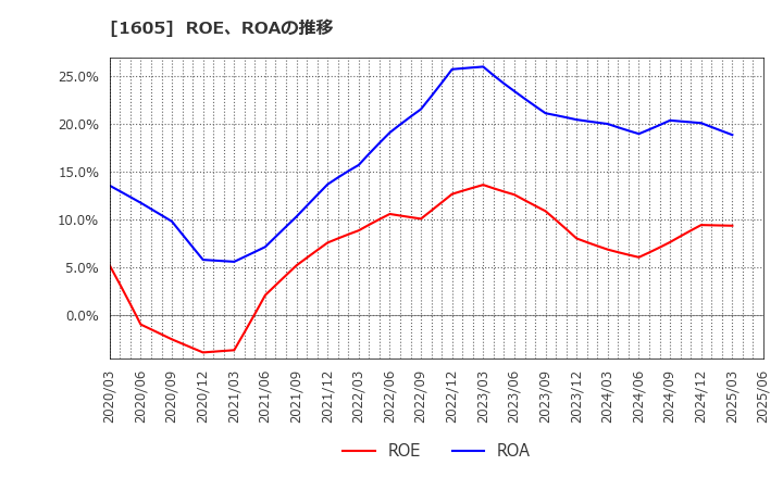 1605 (株)ＩＮＰＥＸ: ROE、ROAの推移
