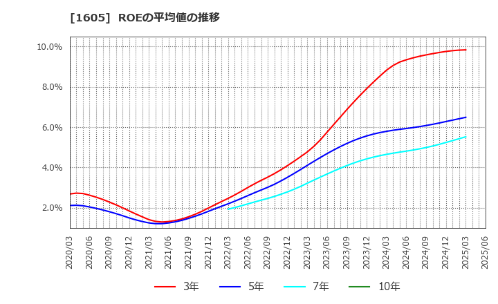 1605 (株)ＩＮＰＥＸ: ROEの平均値の推移