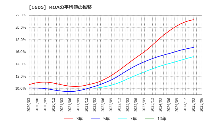 1605 (株)ＩＮＰＥＸ: ROAの平均値の推移