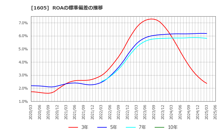 1605 (株)ＩＮＰＥＸ: ROAの標準偏差の推移