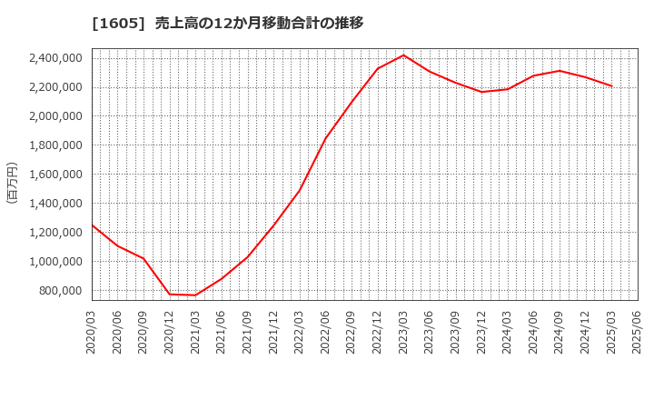 1605 (株)ＩＮＰＥＸ: 売上高の12か月移動合計の推移