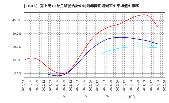 1605 (株)ＩＮＰＥＸ: 売上高12か月移動合計の対前年同期増減率の平均値の推移