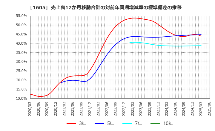 1605 (株)ＩＮＰＥＸ: 売上高12か月移動合計の対前年同期増減率の標準偏差の推移