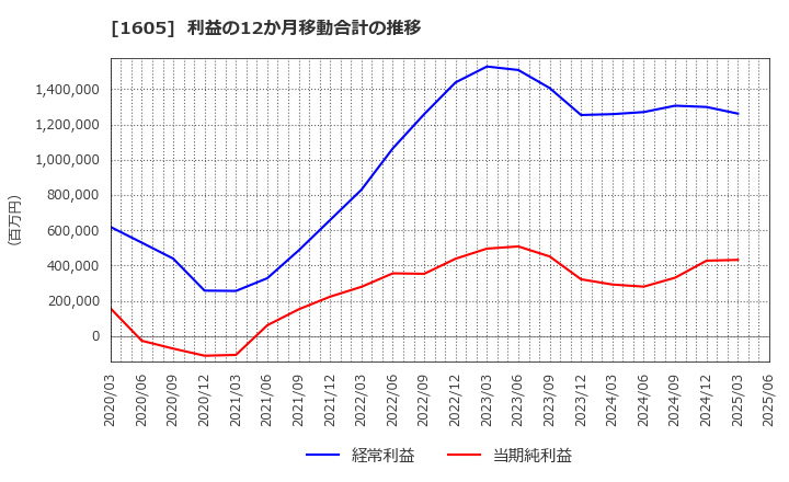 1605 (株)ＩＮＰＥＸ: 利益の12か月移動合計の推移