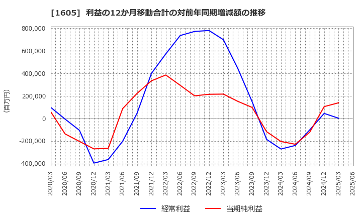 1605 (株)ＩＮＰＥＸ: 利益の12か月移動合計の対前年同期増減額の推移