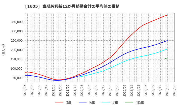 1605 (株)ＩＮＰＥＸ: 当期純利益12か月移動合計の平均値の推移