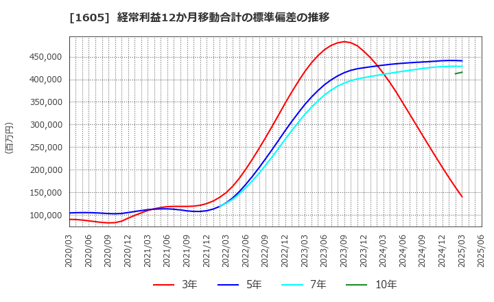 1605 (株)ＩＮＰＥＸ: 経常利益12か月移動合計の標準偏差の推移