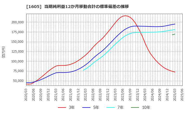 1605 (株)ＩＮＰＥＸ: 当期純利益12か月移動合計の標準偏差の推移