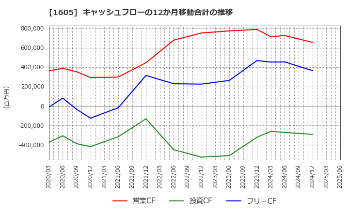 1605 (株)ＩＮＰＥＸ: キャッシュフローの12か月移動合計の推移