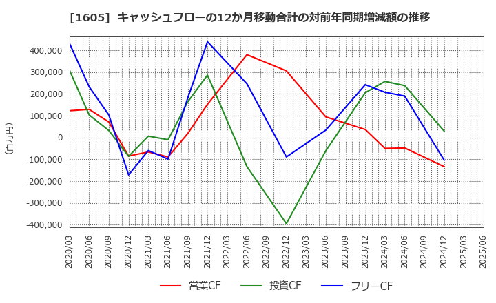 1605 (株)ＩＮＰＥＸ: キャッシュフローの12か月移動合計の対前年同期増減額の推移
