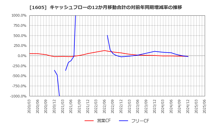 1605 (株)ＩＮＰＥＸ: キャッシュフローの12か月移動合計の対前年同期増減率の推移