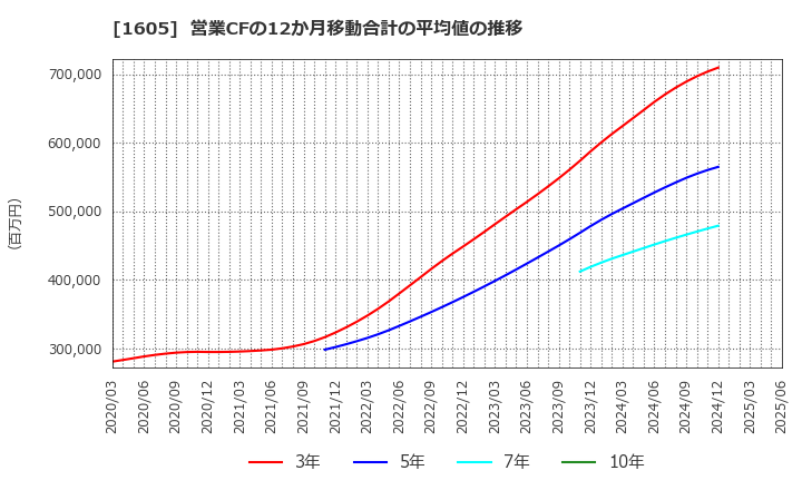 1605 (株)ＩＮＰＥＸ: 営業CFの12か月移動合計の平均値の推移
