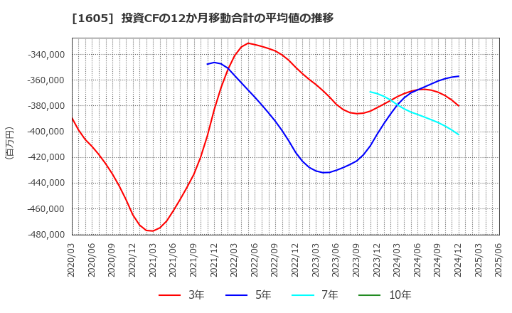 1605 (株)ＩＮＰＥＸ: 投資CFの12か月移動合計の平均値の推移