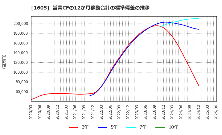 1605 (株)ＩＮＰＥＸ: 営業CFの12か月移動合計の標準偏差の推移