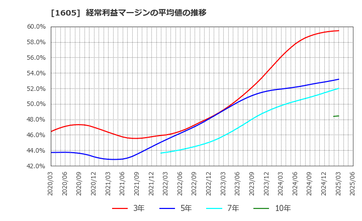1605 (株)ＩＮＰＥＸ: 経常利益マージンの平均値の推移