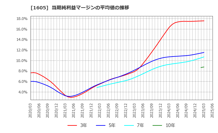 1605 (株)ＩＮＰＥＸ: 当期純利益マージンの平均値の推移