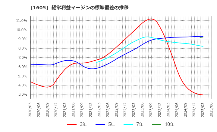1605 (株)ＩＮＰＥＸ: 経常利益マージンの標準偏差の推移