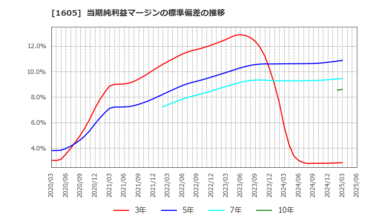 1605 (株)ＩＮＰＥＸ: 当期純利益マージンの標準偏差の推移