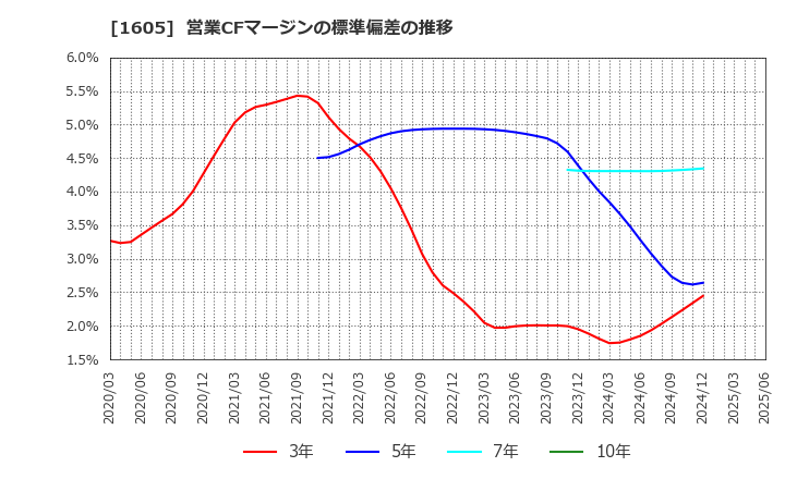 1605 (株)ＩＮＰＥＸ: 営業CFマージンの標準偏差の推移