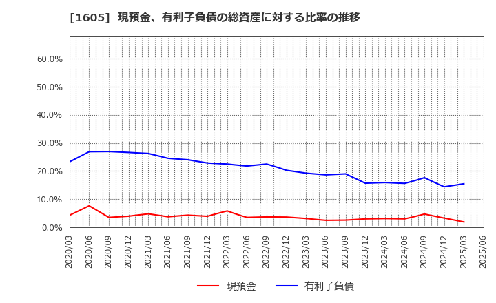 1605 (株)ＩＮＰＥＸ: 現預金、有利子負債の総資産に対する比率の推移