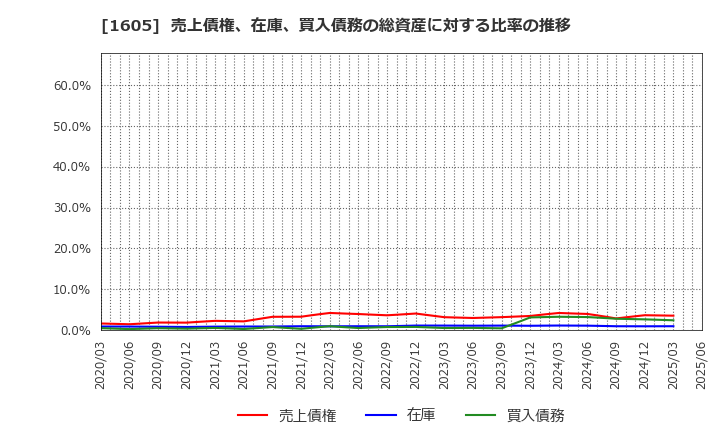 1605 (株)ＩＮＰＥＸ: 売上債権、在庫、買入債務の総資産に対する比率の推移