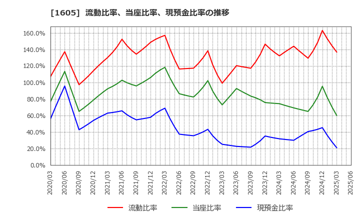 1605 (株)ＩＮＰＥＸ: 流動比率、当座比率、現預金比率の推移