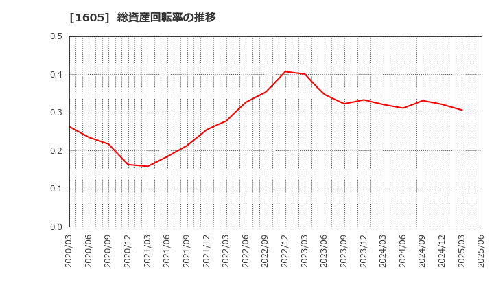 1605 (株)ＩＮＰＥＸ: 総資産回転率の推移