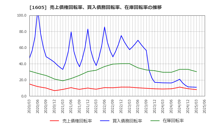 1605 (株)ＩＮＰＥＸ: 売上債権回転率、買入債務回転率、在庫回転率の推移
