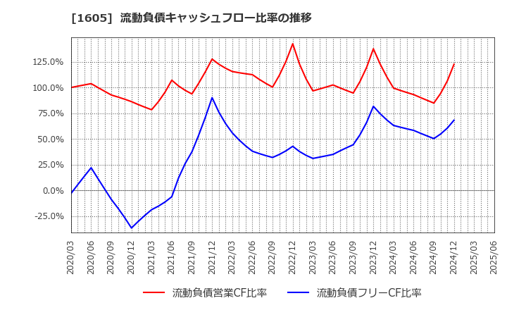1605 (株)ＩＮＰＥＸ: 流動負債キャッシュフロー比率の推移