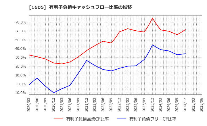 1605 (株)ＩＮＰＥＸ: 有利子負債キャッシュフロー比率の推移