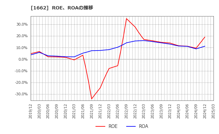1662 石油資源開発(株): ROE、ROAの推移
