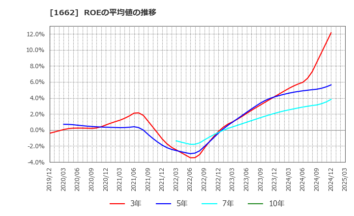 1662 石油資源開発(株): ROEの平均値の推移
