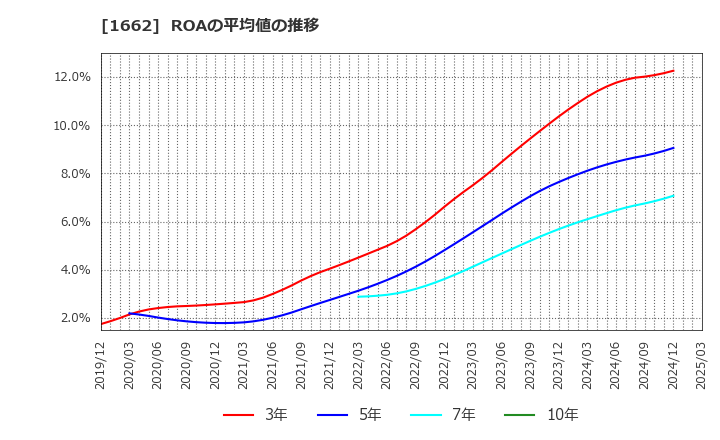 1662 石油資源開発(株): ROAの平均値の推移