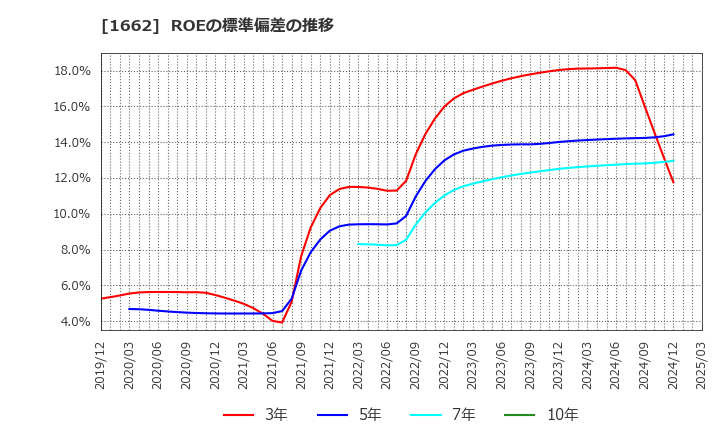 1662 石油資源開発(株): ROEの標準偏差の推移