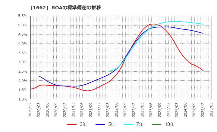 1662 石油資源開発(株): ROAの標準偏差の推移