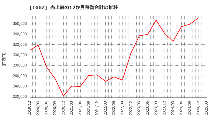 1662 石油資源開発(株): 売上高の12か月移動合計の推移