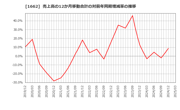 1662 石油資源開発(株): 売上高の12か月移動合計の対前年同期増減率の推移