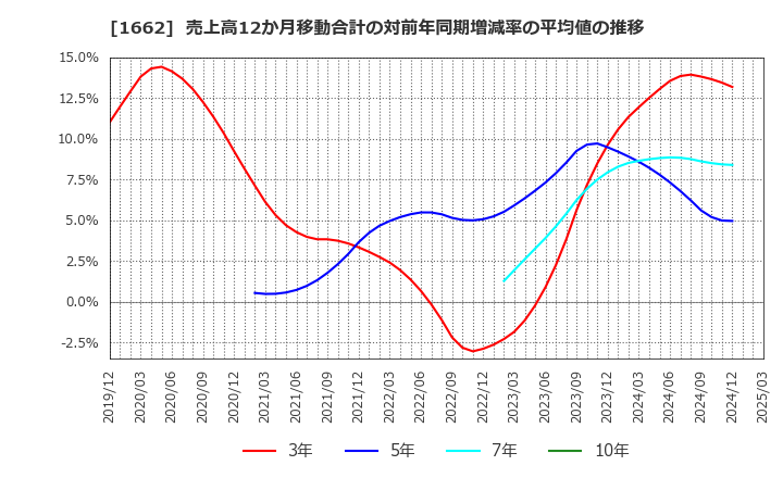 1662 石油資源開発(株): 売上高12か月移動合計の対前年同期増減率の平均値の推移